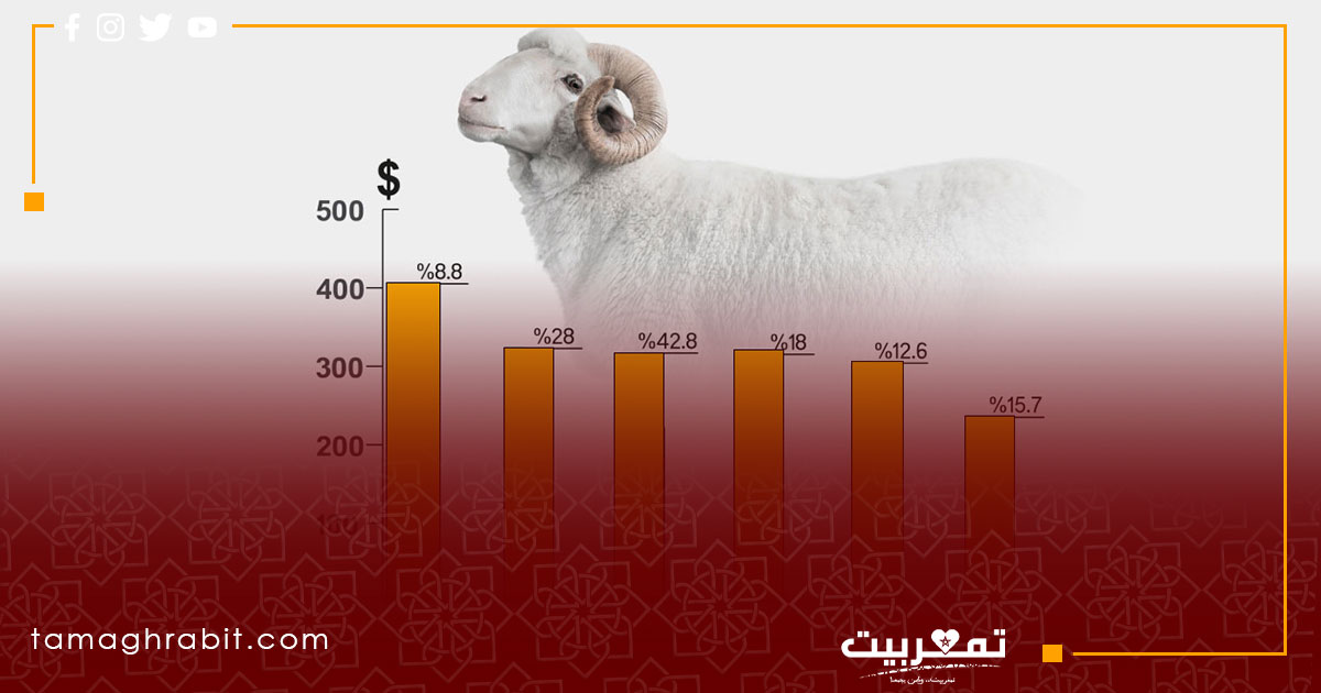 أسعار الأضاحي في الدول العربية